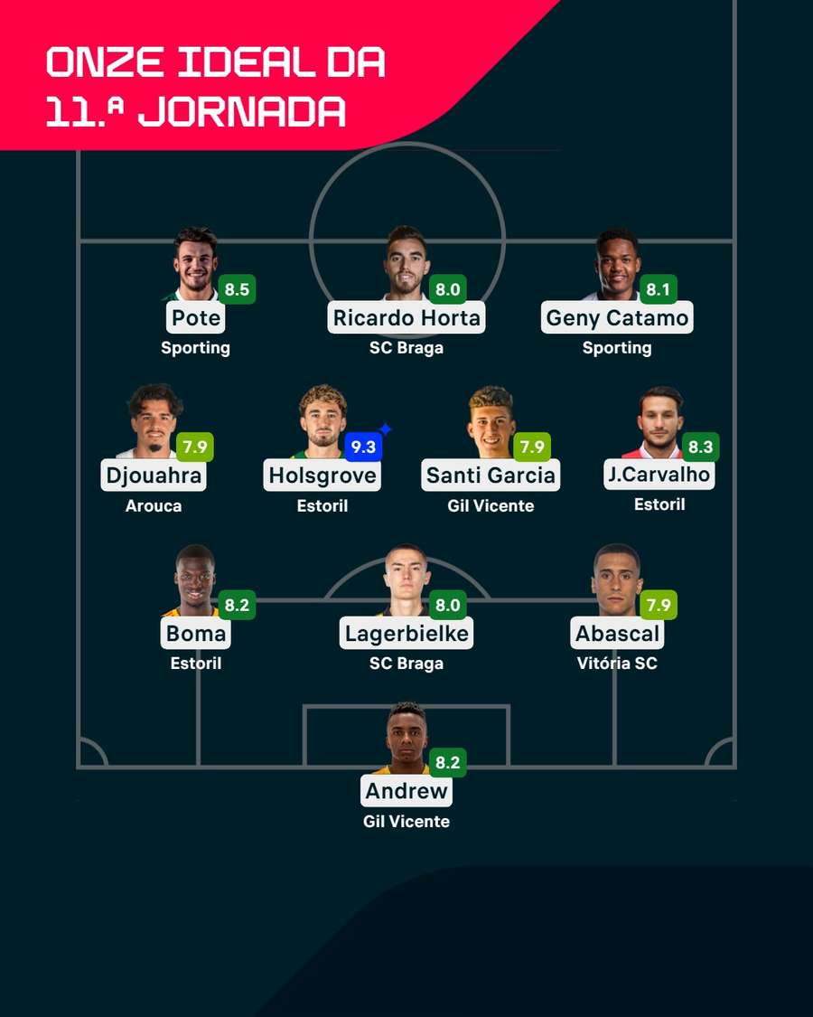 O onze da 11.ª jornada do Flashscore
