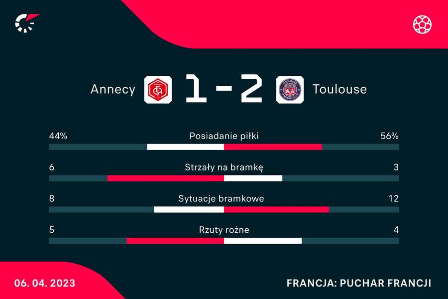 Statystyki meczu Annecy-Toulouse