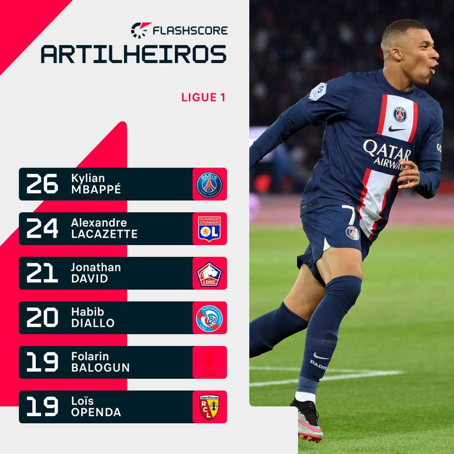 A classificação dos artilheiros da Ligue 1