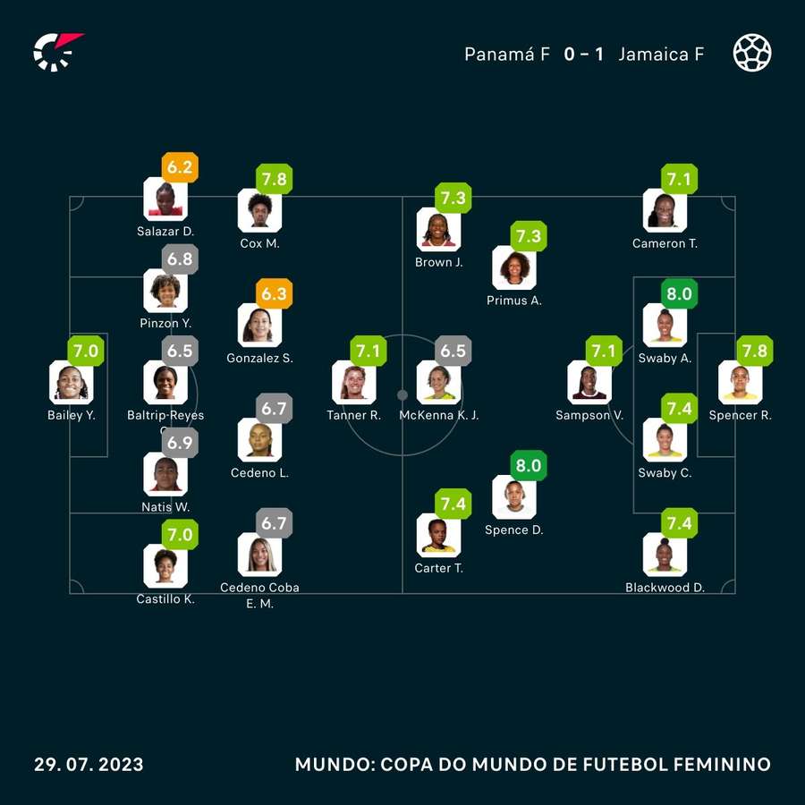 JOGO COMPLETO: PANAMÁ X JAMAICA, 2ª RODADA