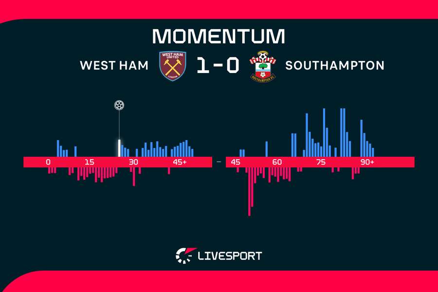 West Ham měl většinu utkání převahu.