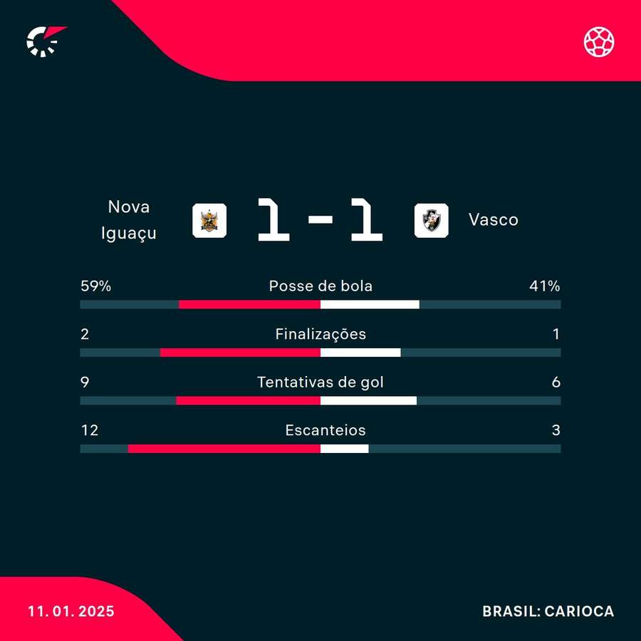 As estatísticas do empate entre Nova Iguaçu e Vasco