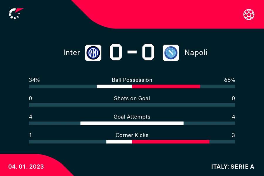 Inter a ratat mari ocazii în prima parte/Napoli a stat mai bine la capitolul posesie