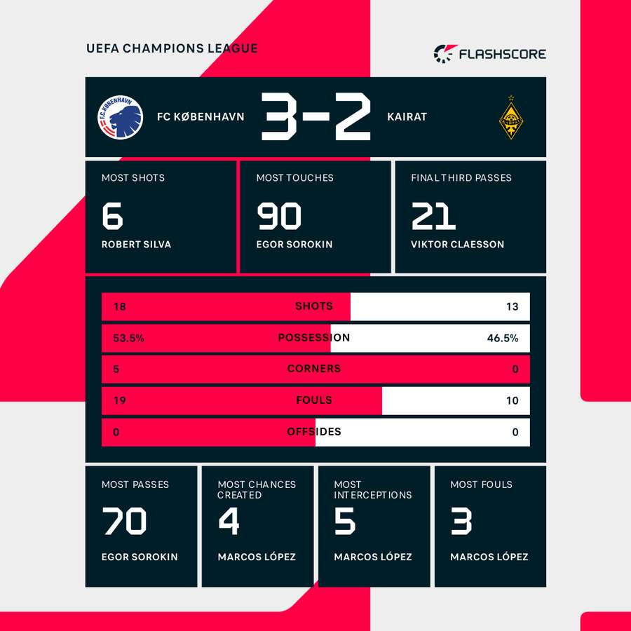 Copenhagen - Kairat match stats