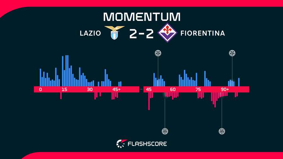 Momentos del Lazio-Fiorentina Momentos del Lazio-Fiorentina