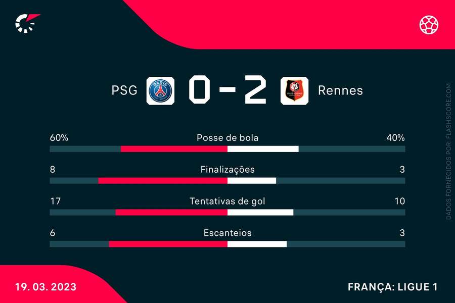 As estatísticas de PSG 0x2 Rennes