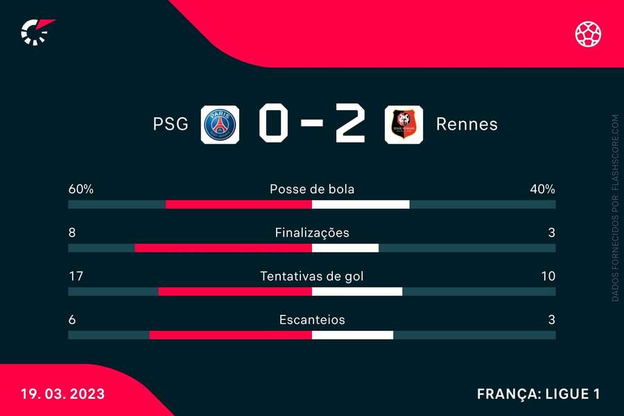 Psg Joga Muito Mal E Perde Para O Rennes Em Casa No Francês