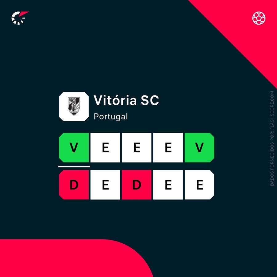 A forma recente do Vitória SC A forma recente do Vitória SC