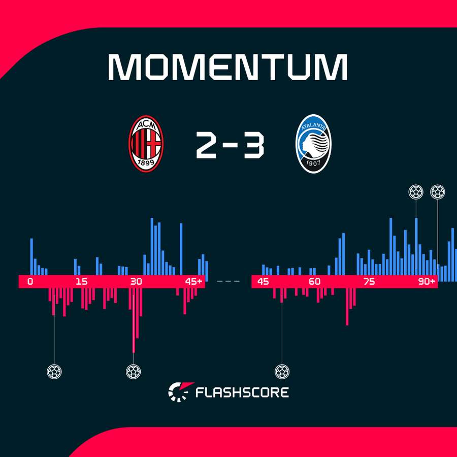 Il momentum del match