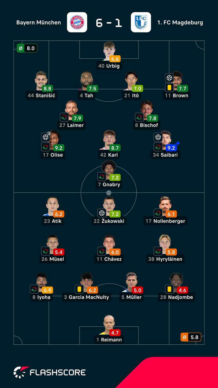 Noten: Bayern vs. Magdeburg