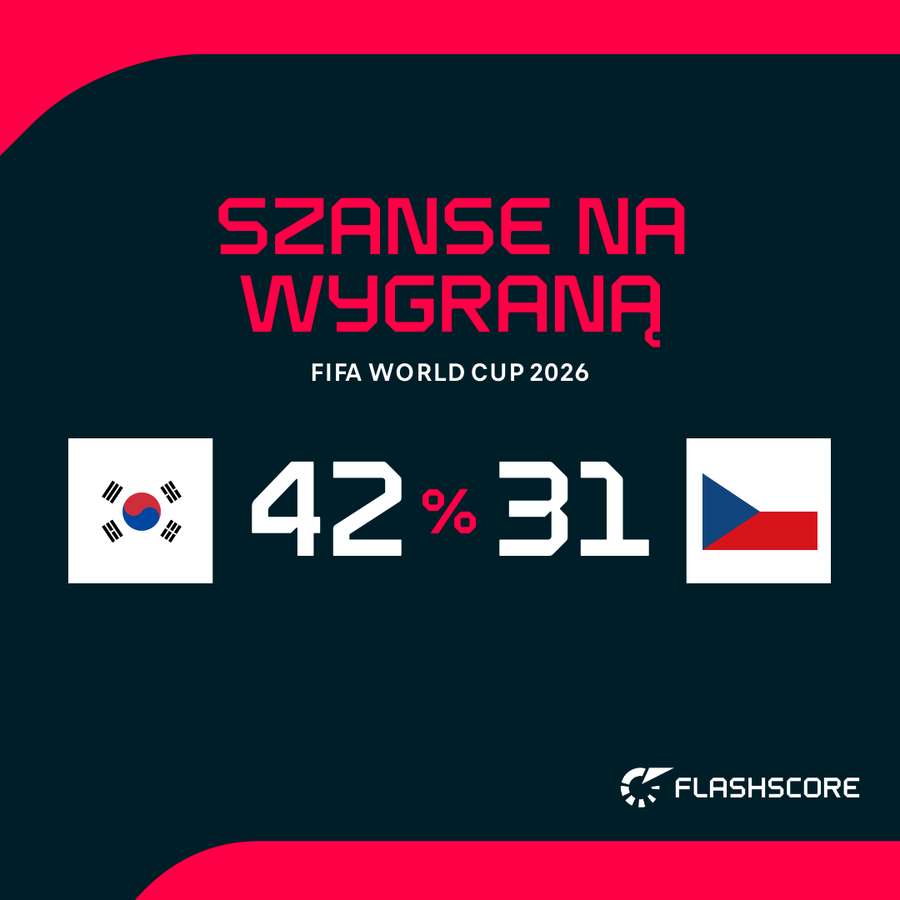 Szacunkowe prawdopodobieństwo zwycięstwa każdej z drużyn Szacunkowe prawdopodobieństwo zwycięstwa każdej z drużyn