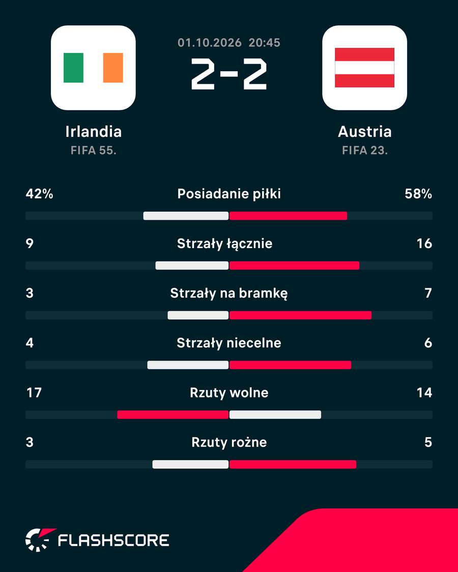 Statystyki meczu Irlandia - Austria Statystyki meczu Irlandia - Austria