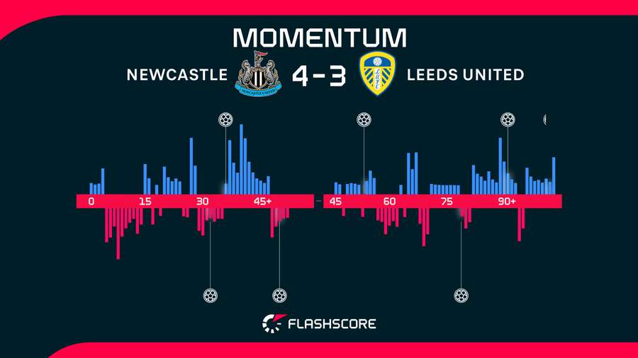 Momentos del Newcastle-Leeds Momentos del Newcastle-Leeds