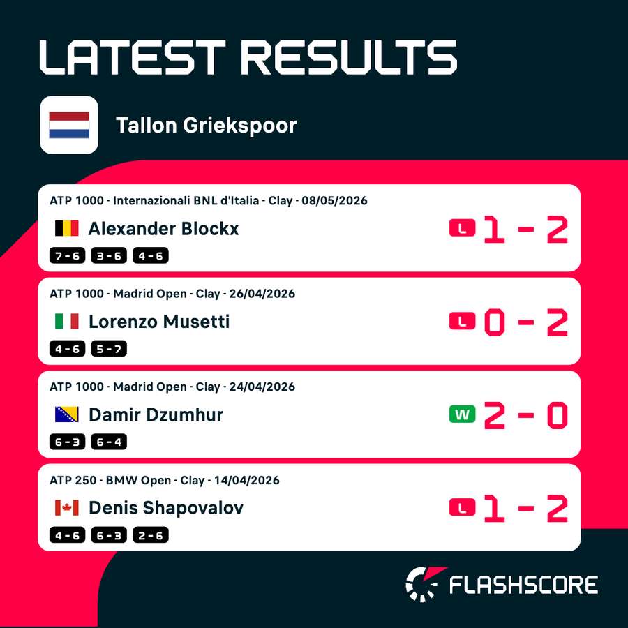 Tallon Griekspoor's recent results Tallon Griekspoor's recent results