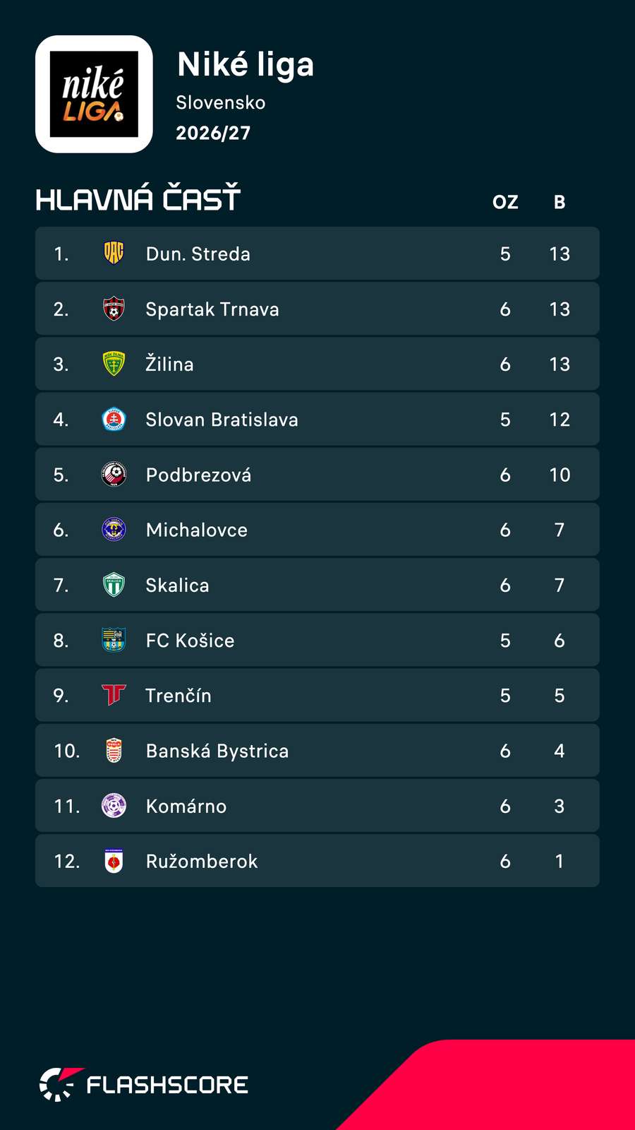 Neúplná tabuľka Niké ligy. Neúplná tabuľka Niké ligy.
