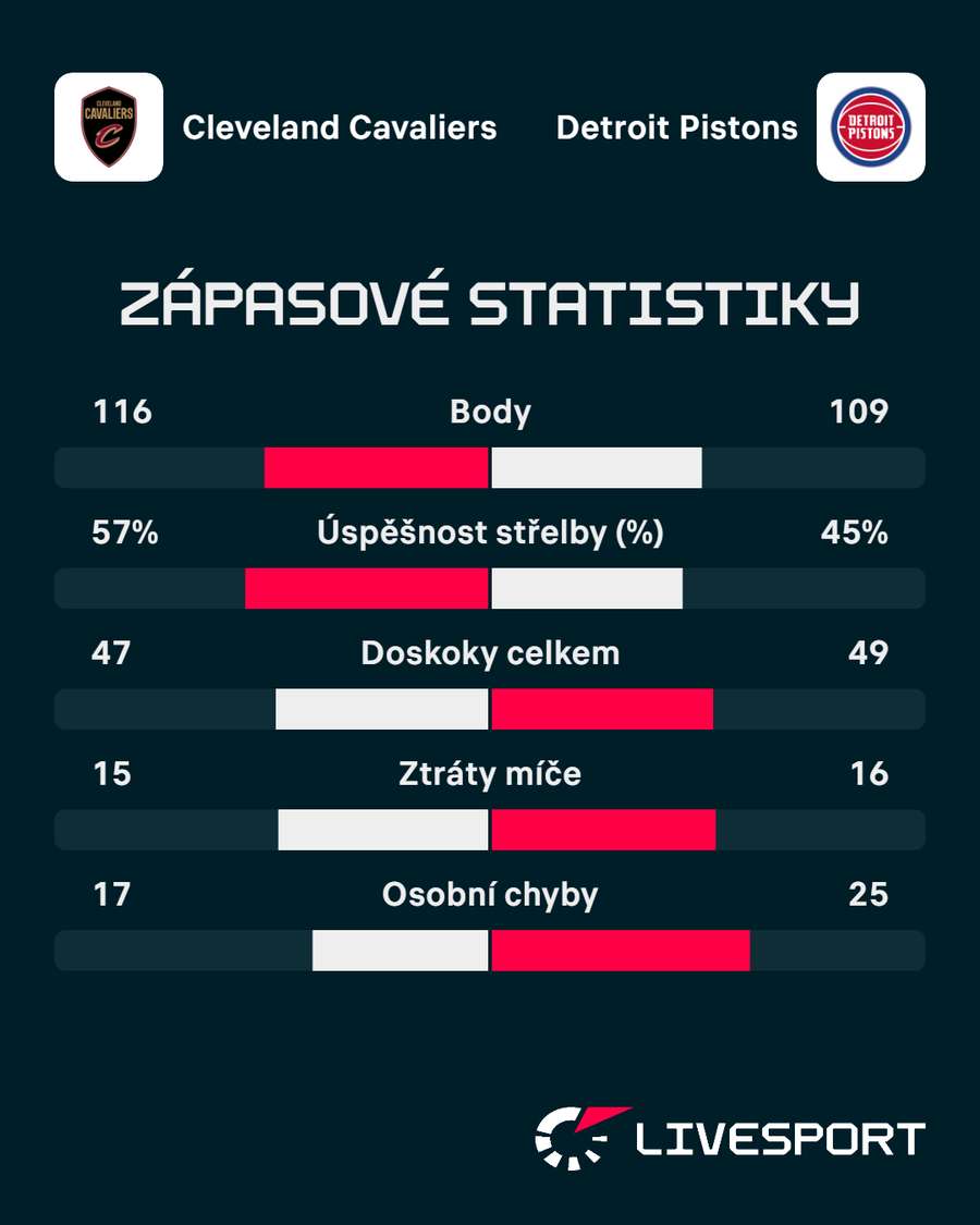 Statistiky zápasu.