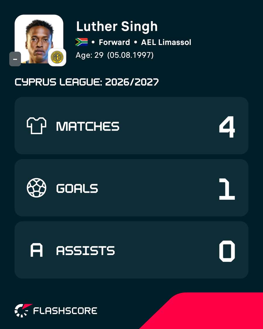 Luther Singh's club season so far Luther Singh's club season so far