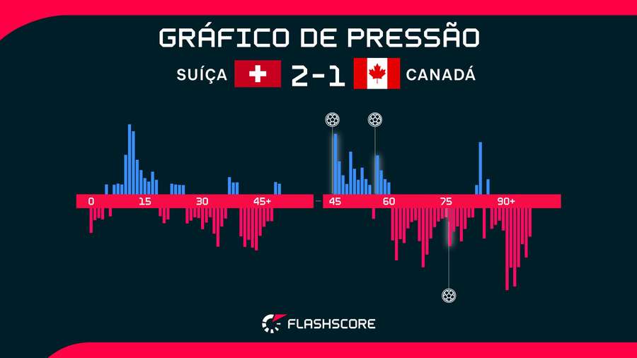 A Suíça venceu graças a um bom início de segundo tempo