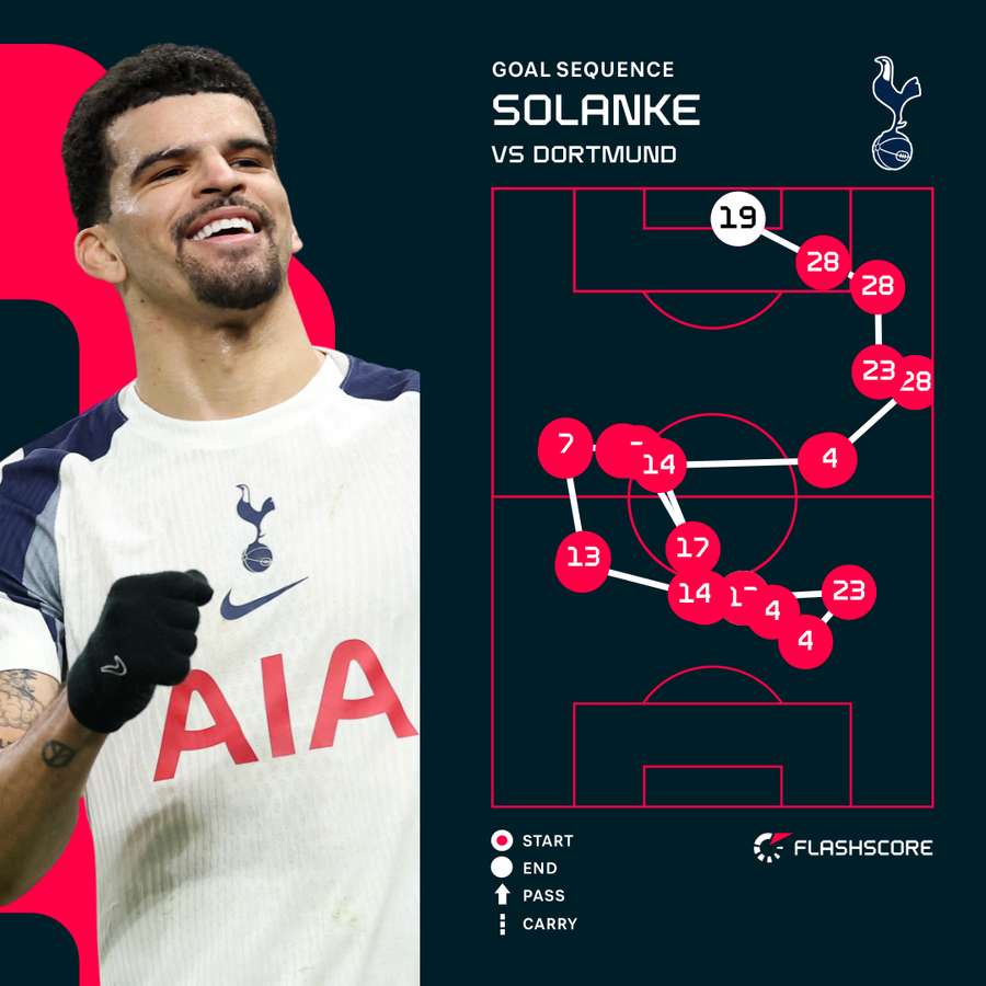 Solanke goal graphic