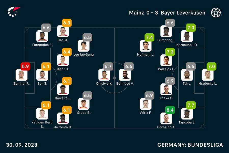Die Noten zu Mainz vs. Leverkusen.