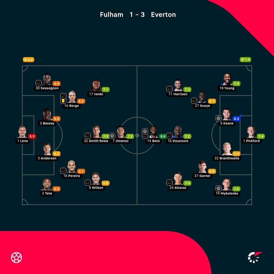 As notas dos jogadores