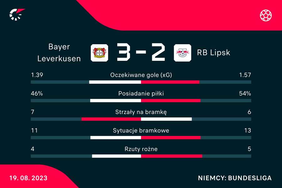 Wynik i statystyki meczu Bayer-Lipsk