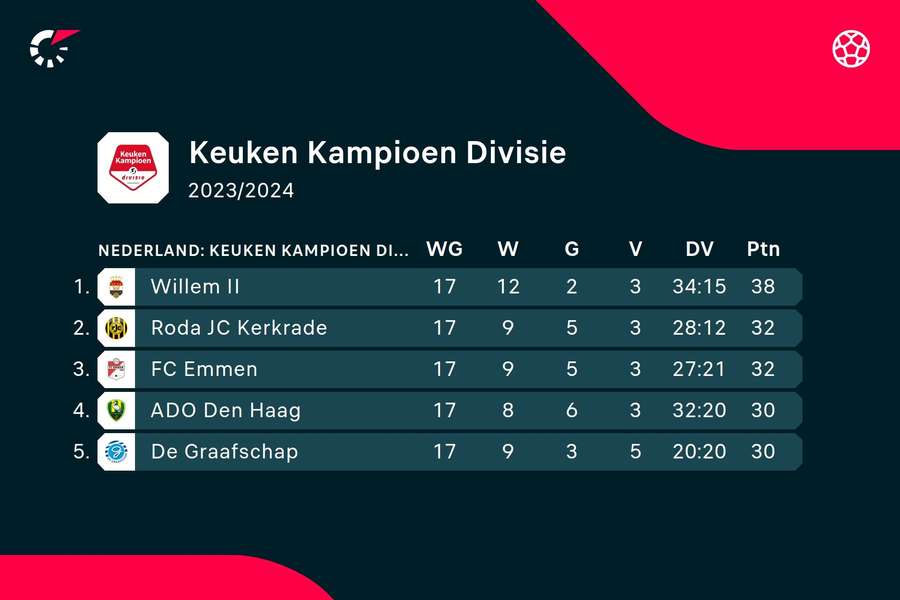 Stand KKD top vijf