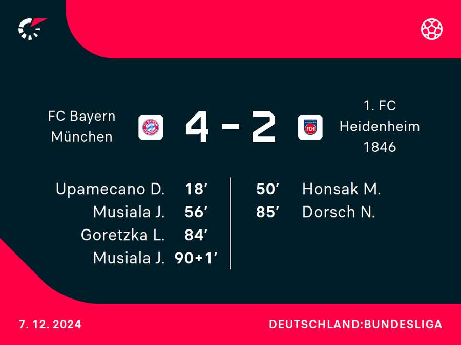 Musiala war gegen Heidenheim der entscheidende Faktor.