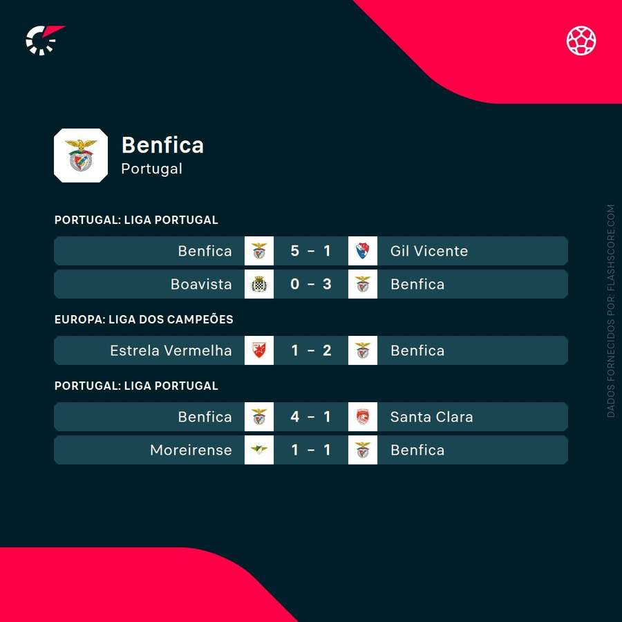 Os últimos resultados do Benfica