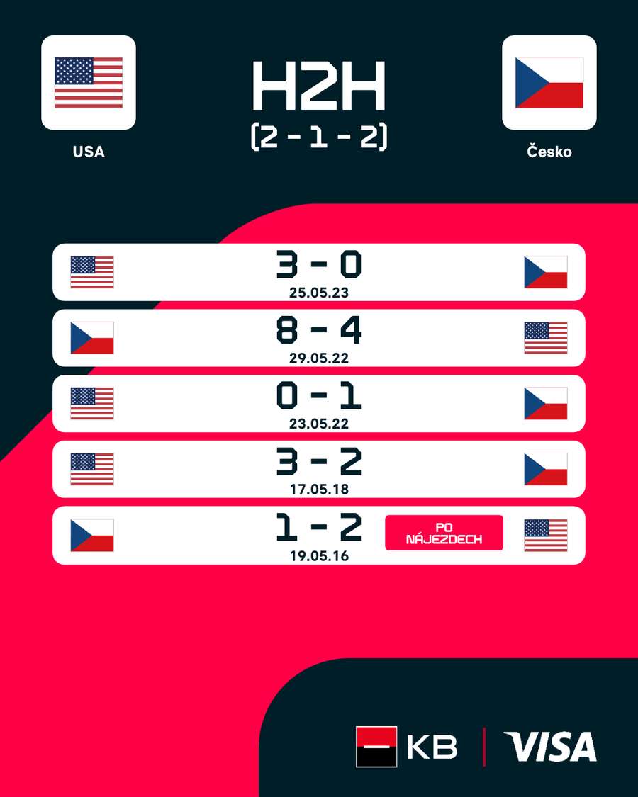 Poslední vzájemné zápasy Česka a USA na MS.