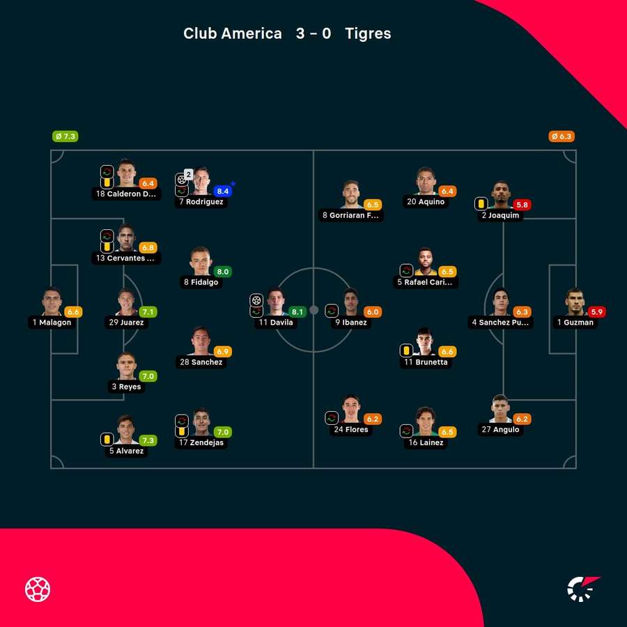 As notas dos jogadores As notas dos jogadores