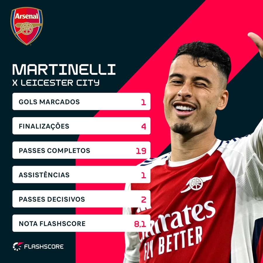 Números de Martinelli contra o Leicester