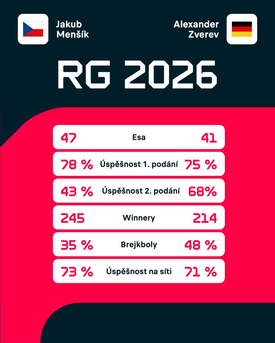 Statistiky na Roland Garros 2026.