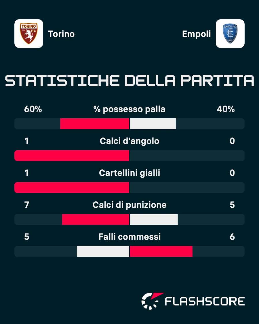 Le statistiche al termine del primo tempo