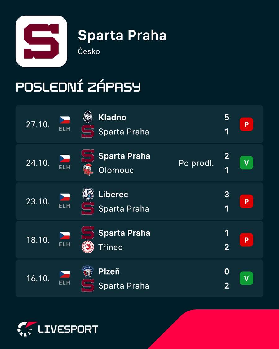 Poslední výsledky Sparty.
