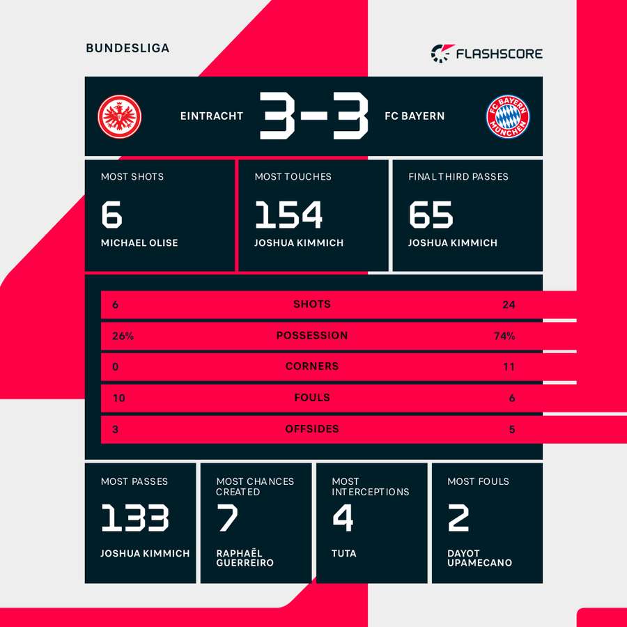 Match stats