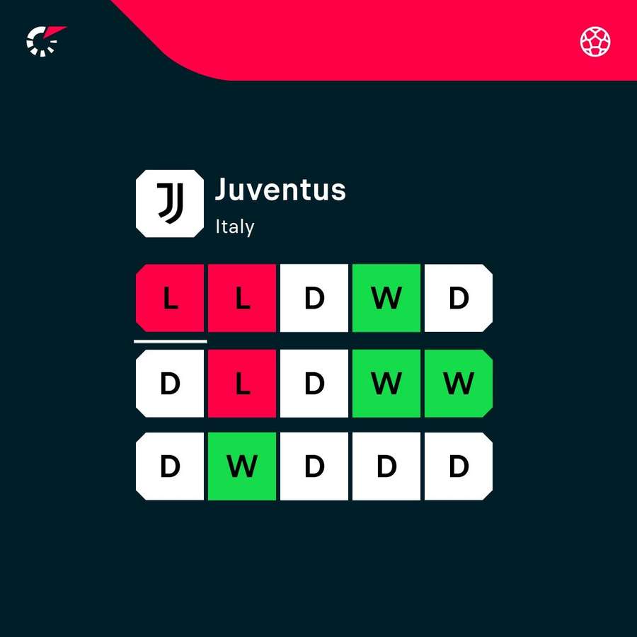 Juventus are in poor form
