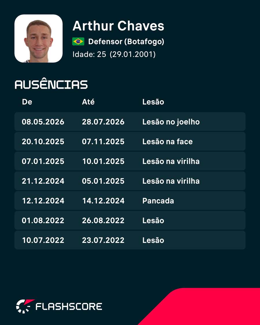 Arthur Chaves e suas ausências recentes na carreira