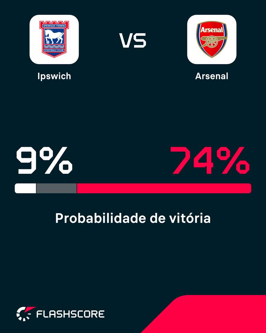 O Arsenal é o grande favorito a avançar em Portman Road