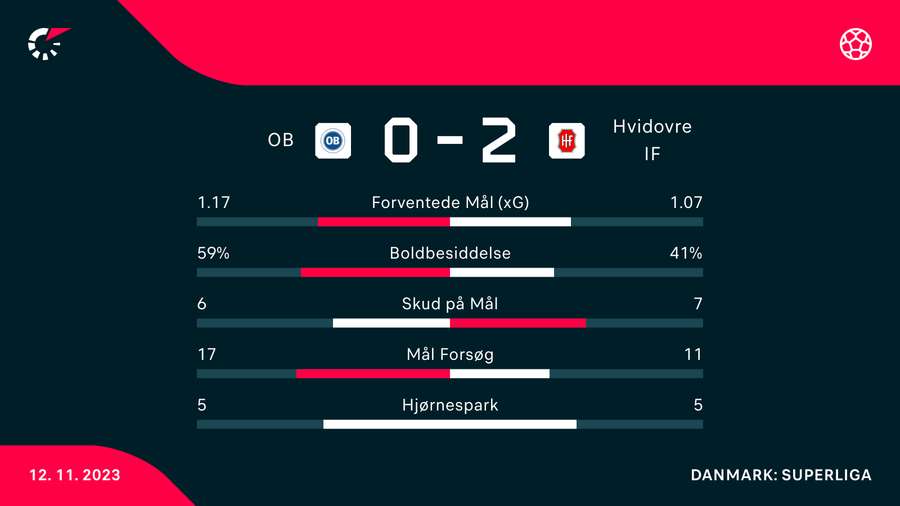 Statistik fra kampen