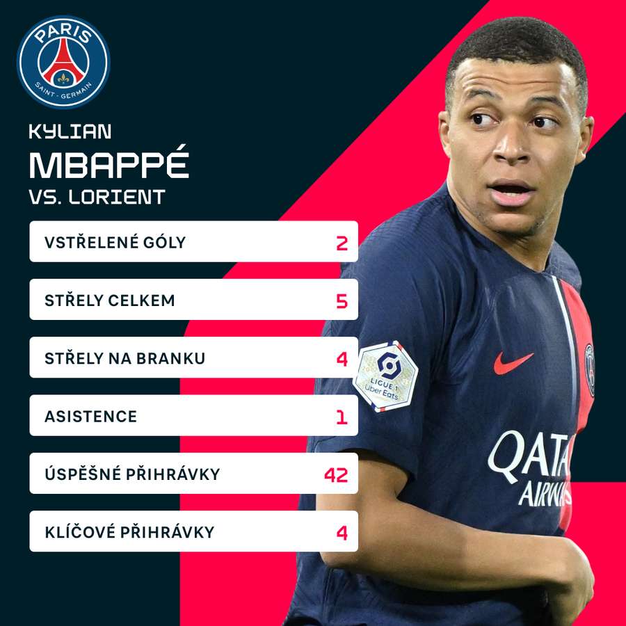 Mbappého statistiky proti Lorientu.