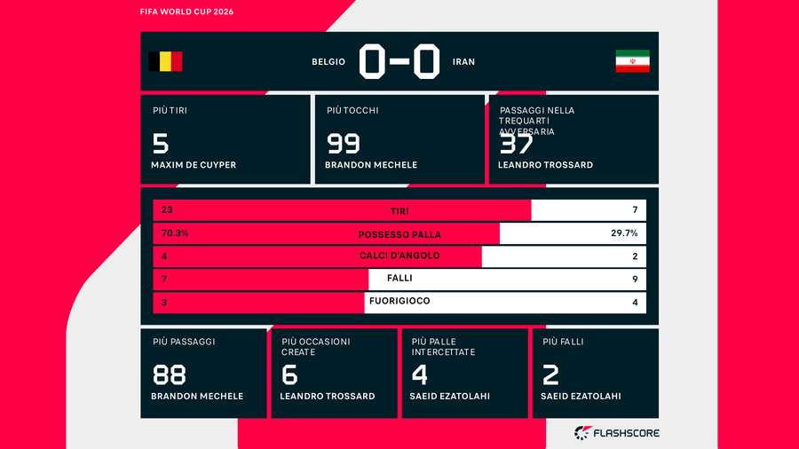 Le statistiche del match Le statistiche del match