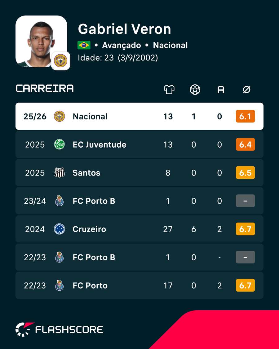 Gabriel Veron esteve no Nacional na segunda metade da época passada Gabriel Veron esteve no Nacional na segunda metade da época passada
