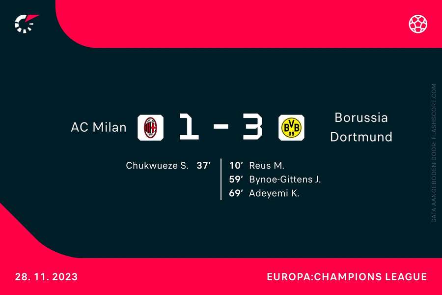 Doelpuntenmakers AC Milan-Dortmund