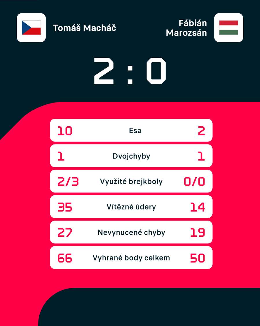 Statistiky zápasu Tomáš Macháč – Fábián Marozsán