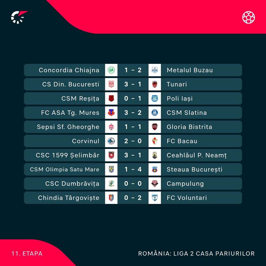 Rezultate Liga 2 Rezultate Liga 2