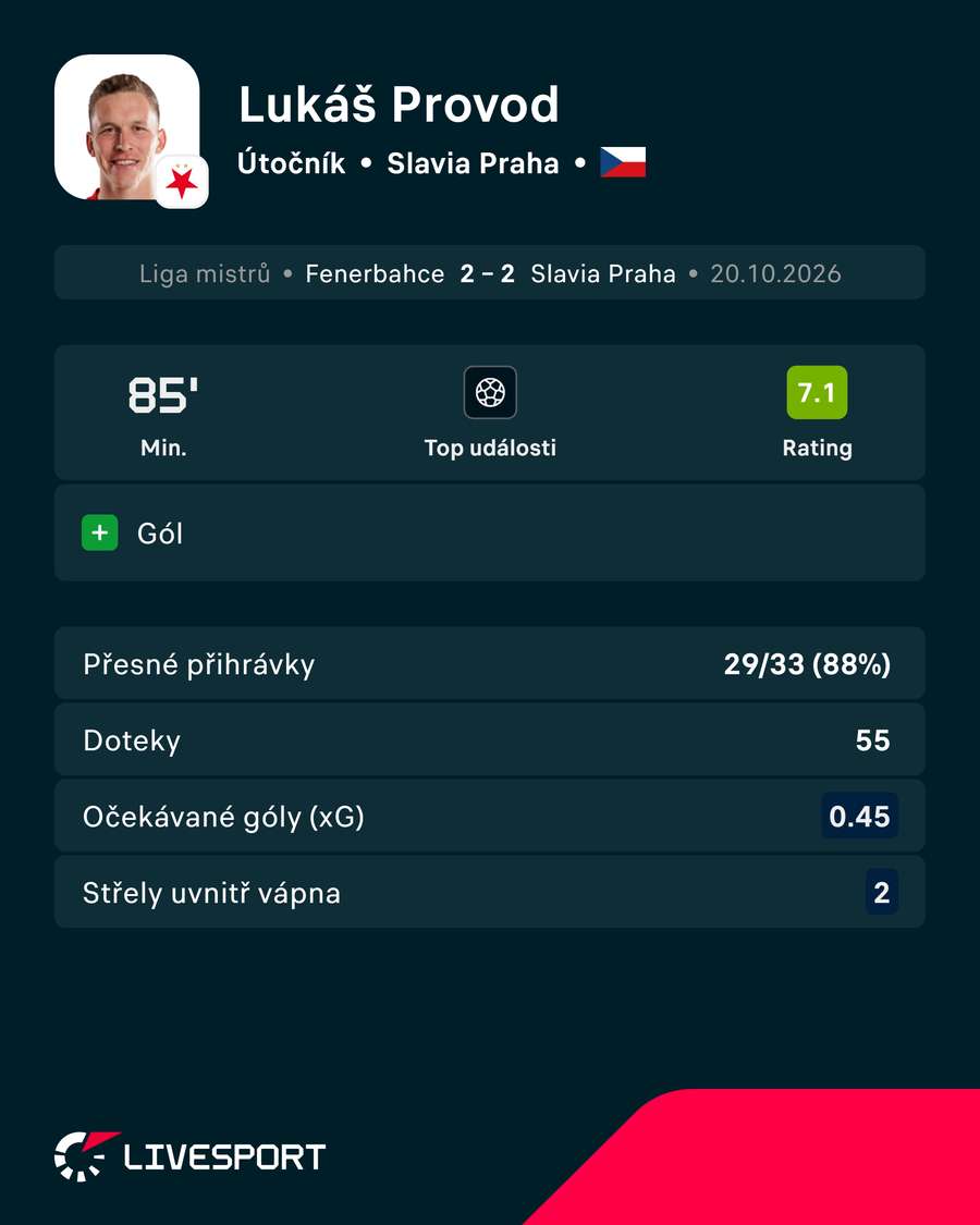 Provodovy statistiky z utkání.