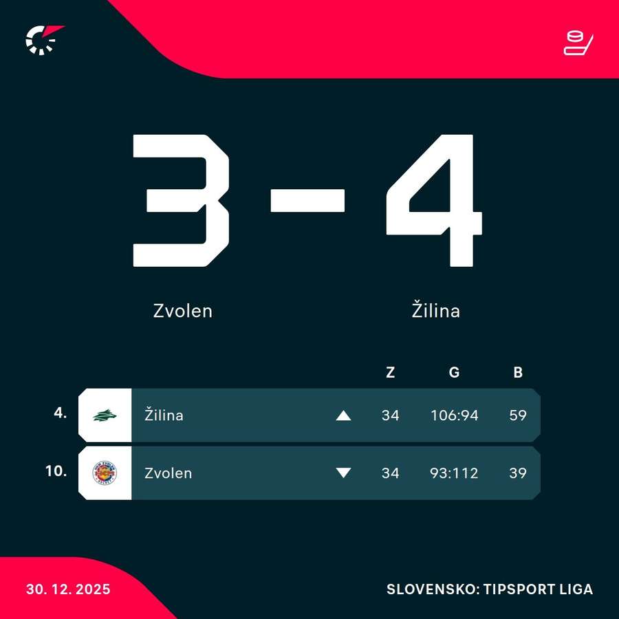 Postavenie oboch tímov v tabuľke.