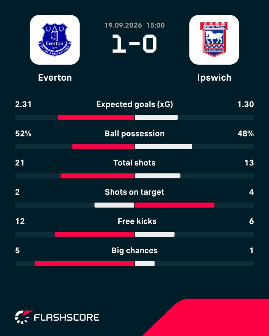 Match stats Match stats