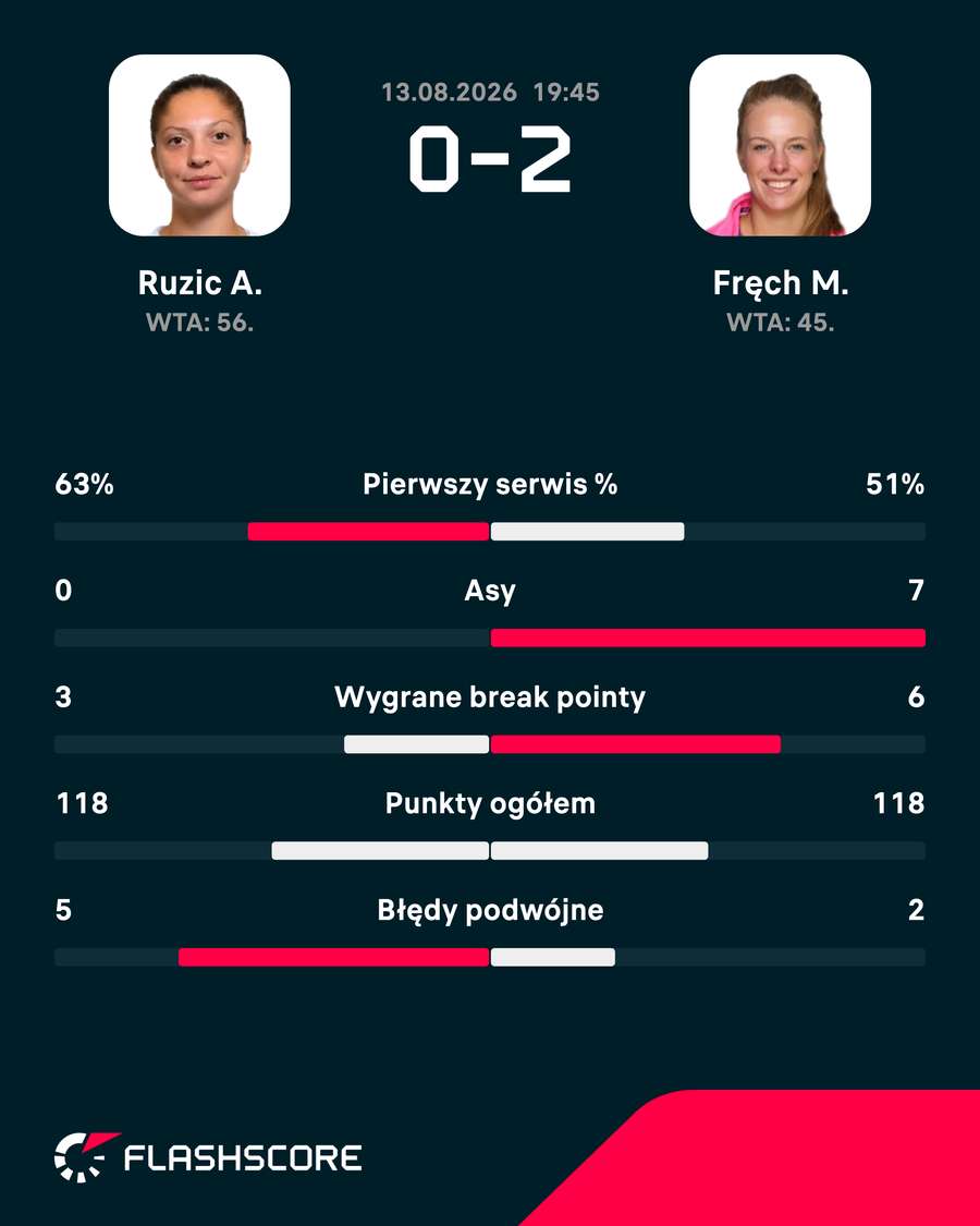 Statystyki meczu Statystyki meczu